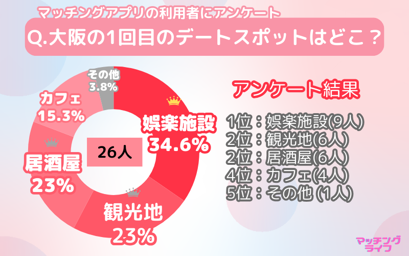 【アンケート調査】マッチングアプリで出会った人と行きたい大阪府のデートスポット