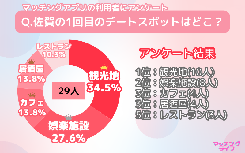 【アンケート調査】マッチングアプリで出会った人と行きたい佐賀県のデートスポット