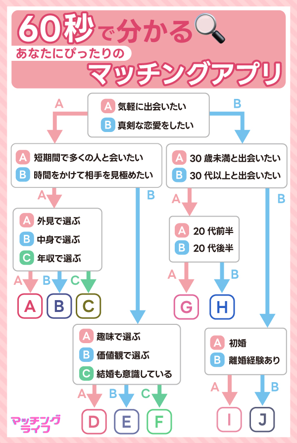 マッチングアプリフローチャート