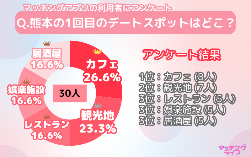 【アンケート調査】マッチングアプリで出会った人と行きたい熊本のデートスポット