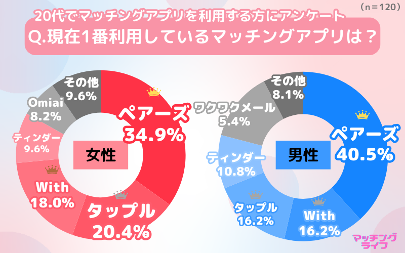 【20代】東京都の20代男女が使っているおすすめマッチングアプリ