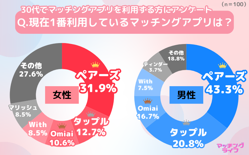 【30代】大阪府の30代男女が使っているおすすめマッチングアプリ