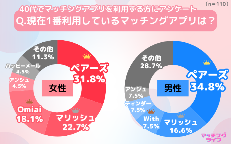 【40代】大阪府の40代男女が使っているおすすめマッチングアプリ