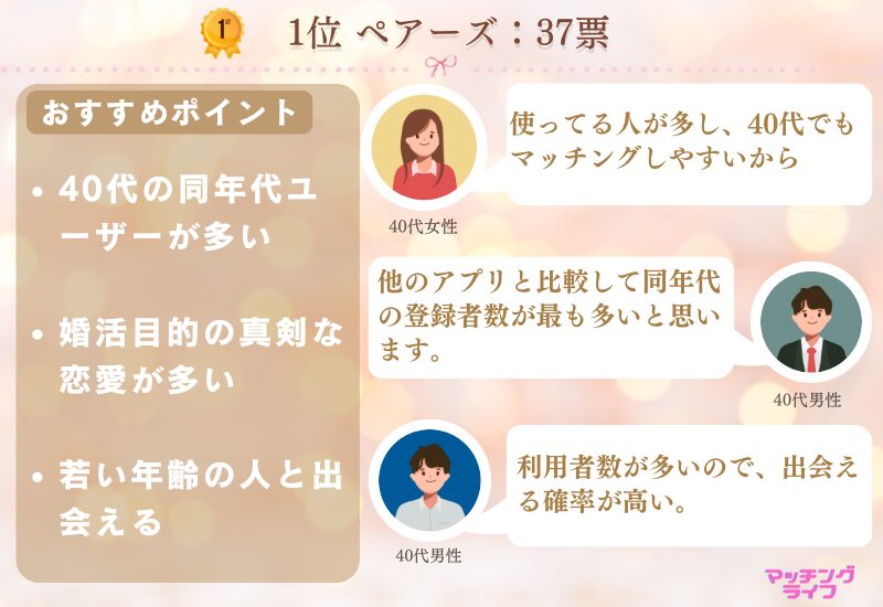 1位（37票）：ペアーズ