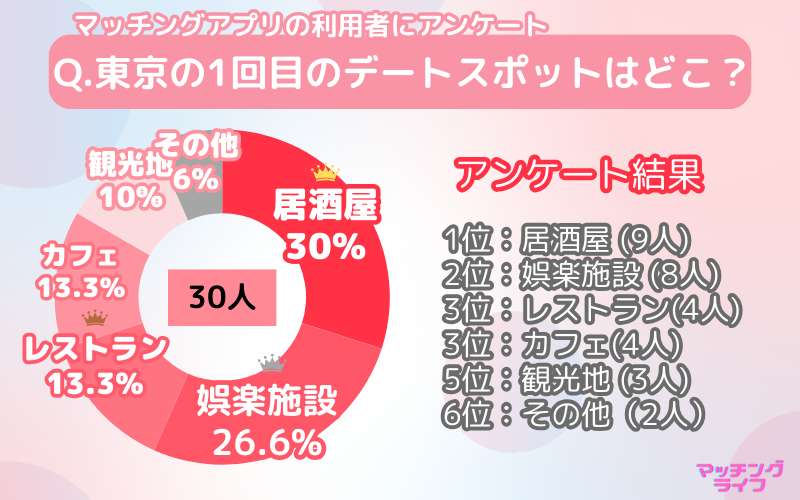 【アンケート調査】マッチングアプリで出会った人と行きたい東京都のデートスポット