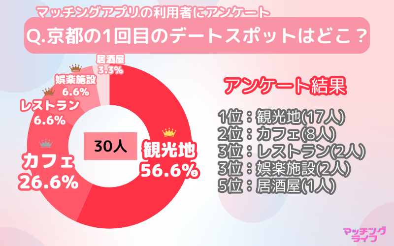 【アンケート調査】マッチングアプリで出会った人と行きたい京都府のデートスポット