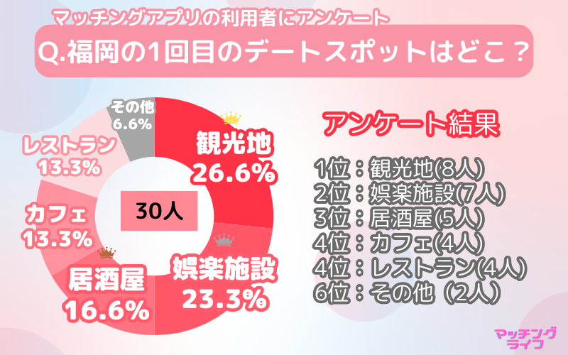 【アンケート調査】マッチングアプリで出会った人と行きたい福岡県のデートスポット