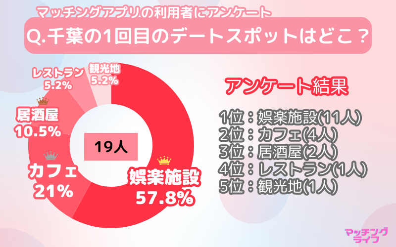 【アンケート調査】マッチングアプリで出会った人と行きたい千葉県のデートスポット