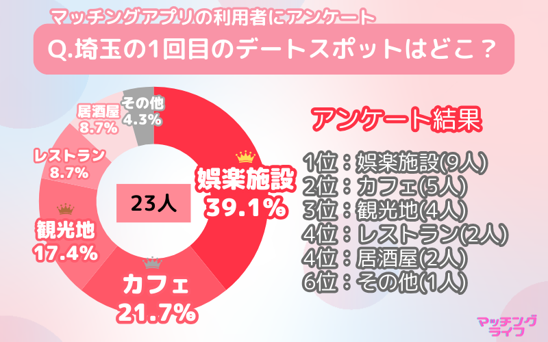 【アンケート調査】マッチングアプリで出会った人と行きたい埼玉県のデートスポット