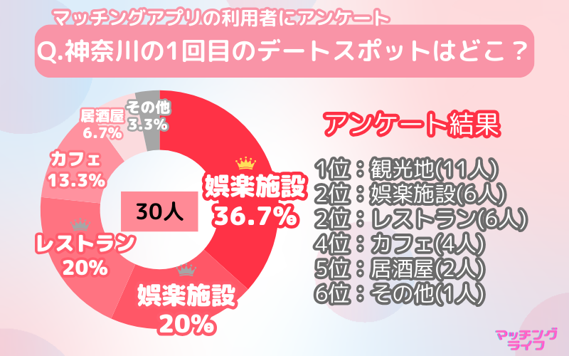 【アンケート調査】マッチングアプリで出会った人と行きたい神奈川県のデートスポット