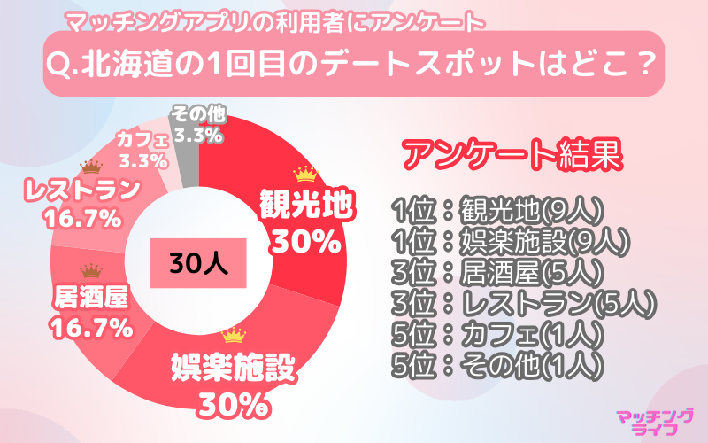 【アンケート調査】マッチングアプリで出会った人と行きたい北海道のデートスポット