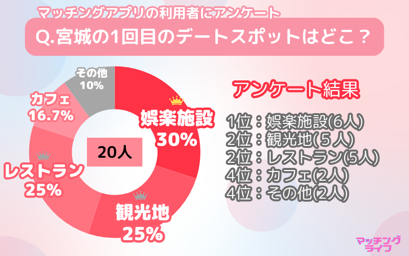 【アンケート調査】マッチングアプリで出会った人と行きたい宮城県のデートスポット