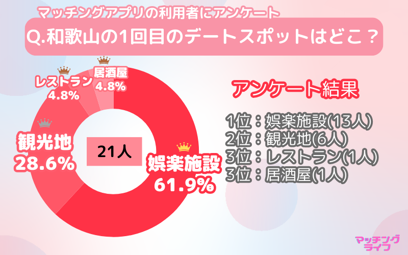 【アンケート調査】マッチングアプリで出会った人と行きたい和歌山県のデートスポット