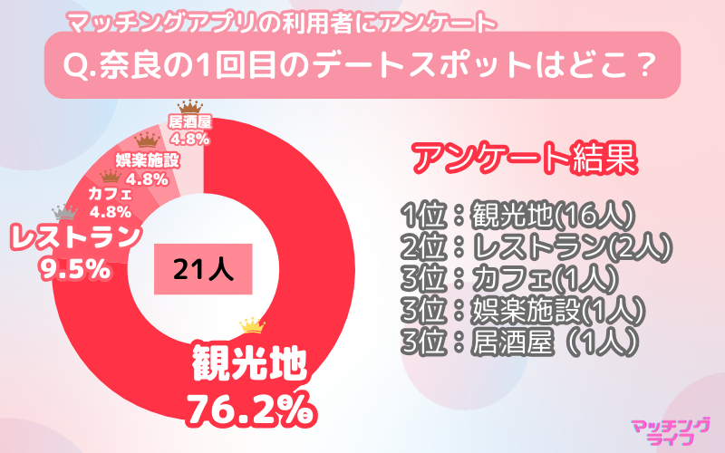 【アンケート調査】マッチングアプリで出会った人と行きたい奈良県のデートスポット