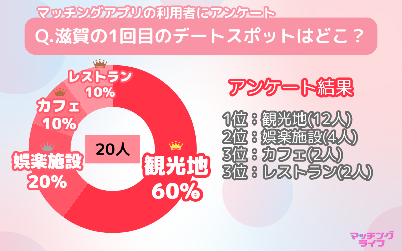 【アンケート調査】マッチングアプリで出会った人と行きたい滋賀県のデートスポット