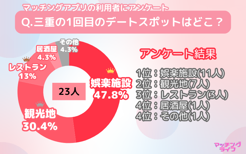 【アンケート調査】マッチングアプリで出会った人と行きたい三重県のデートスポット