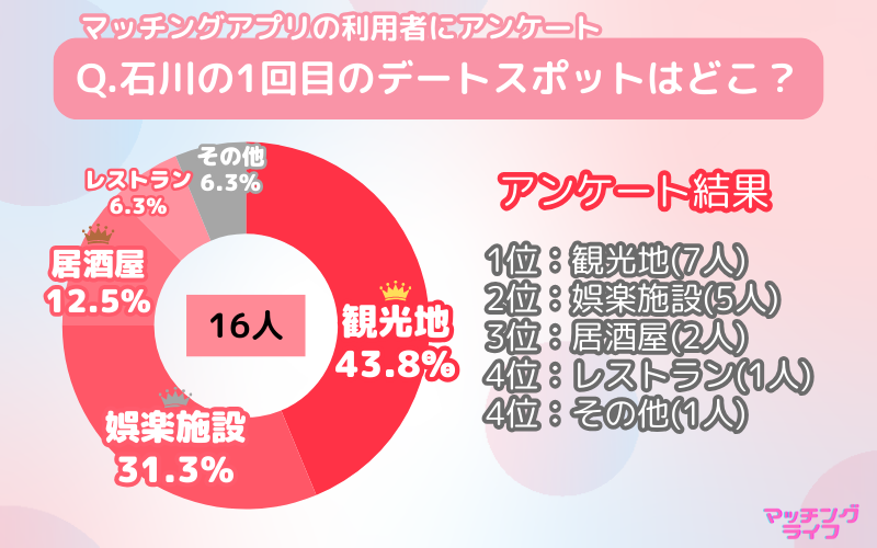 【アンケート調査】マッチングアプリで出会った人と行きたい石川県のデートスポット