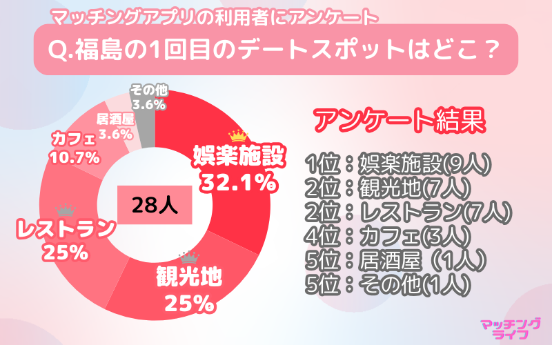 【アンケート調査】マッチングアプリで出会った人と行きたい福島県のデートスポット