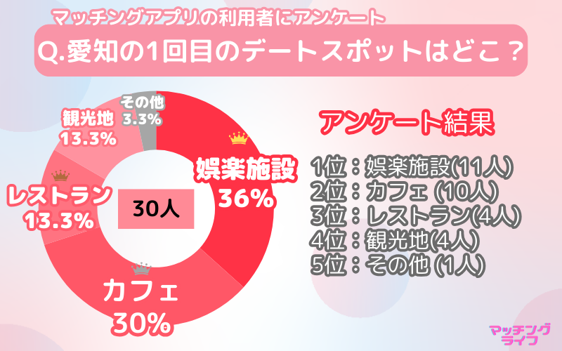 【アンケート調査】マッチングアプリで出会った人と行きたい愛知県のデートスポット