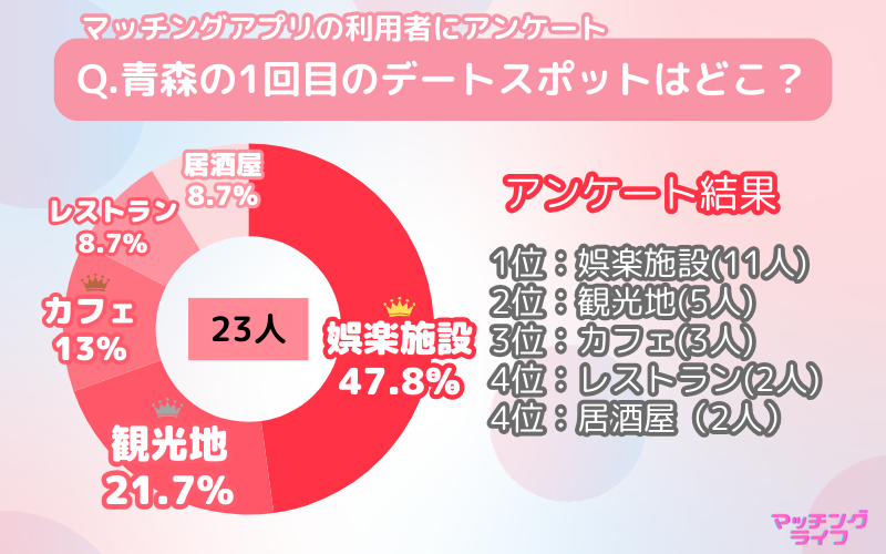 【アンケート調査】マッチングアプリで出会った人と行きたい青森県のデートスポット