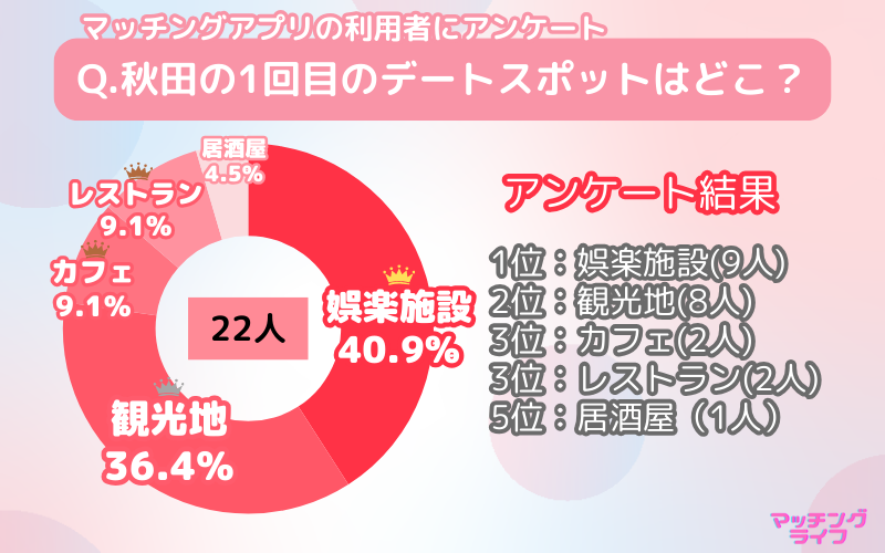 【アンケート調査】マッチングアプリで出会った人と行きたい秋田県のデートスポット