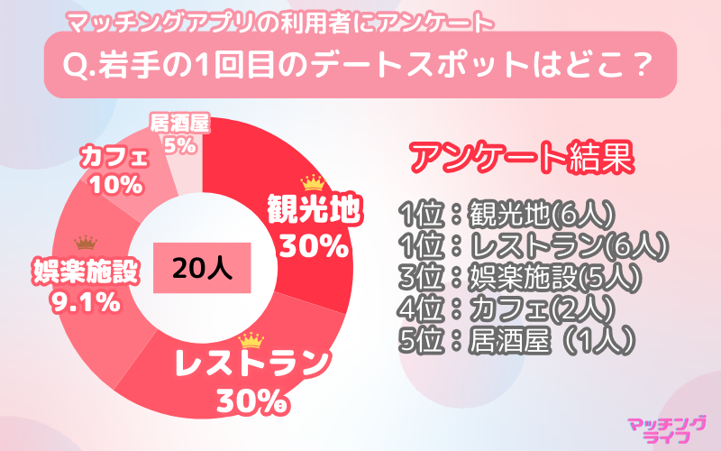 【アンケート調査】マッチングアプリで出会った人と行きたい岩手県のデートスポット