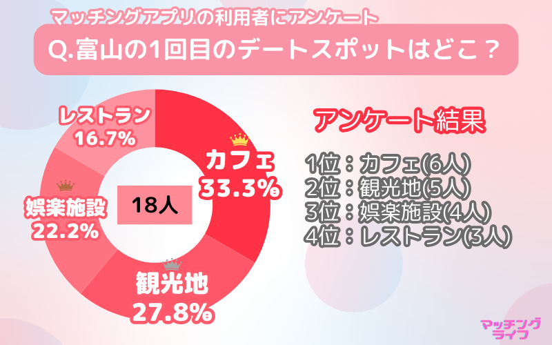 【アンケート調査】マッチングアプリで出会った人と行きたい富山県のデートスポット