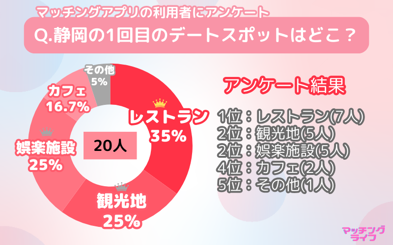 【アンケート調査】マッチングアプリで出会った人と行きたい静岡県のデートスポット