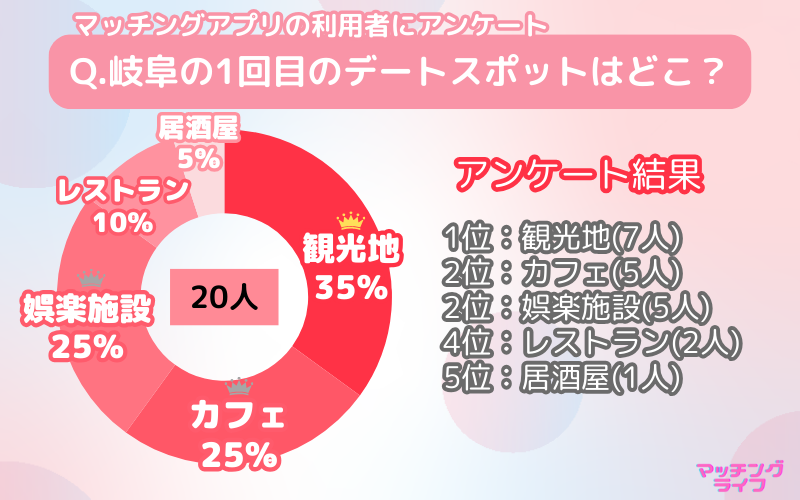 【アンケート調査】マッチングアプリで出会った人と行きたい岐阜県のデートスポット