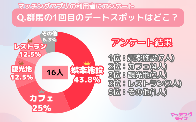 【アンケート調査】マッチングアプリで出会った人と行きたい群馬県のデートスポット