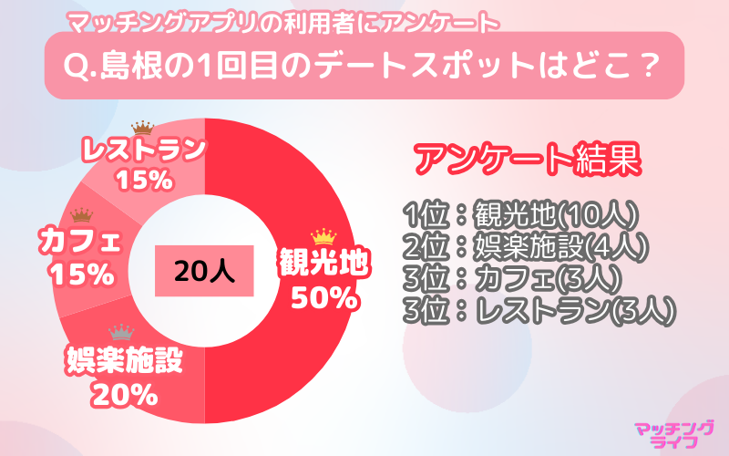 【アンケート調査】マッチングアプリで出会った人と行きたい島根県のデートスポット