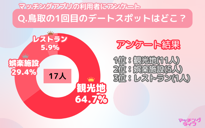 【アンケート調査】マッチングアプリで出会った人と行きたい鳥取県のデートスポット