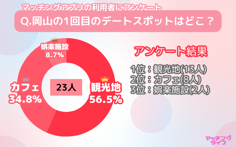 【アンケート調査】マッチングアプリで出会った人と行きたい岡山県のデートスポット