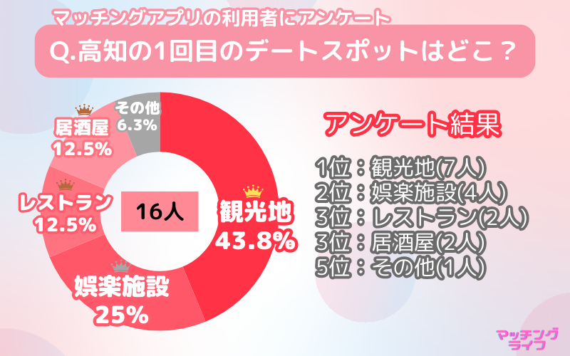 【アンケート調査】マッチングアプリで出会った人と行きたい高知県のデートスポット