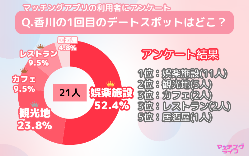 【アンケート調査】マッチングアプリで出会った人と行きたい香川県のデートスポット