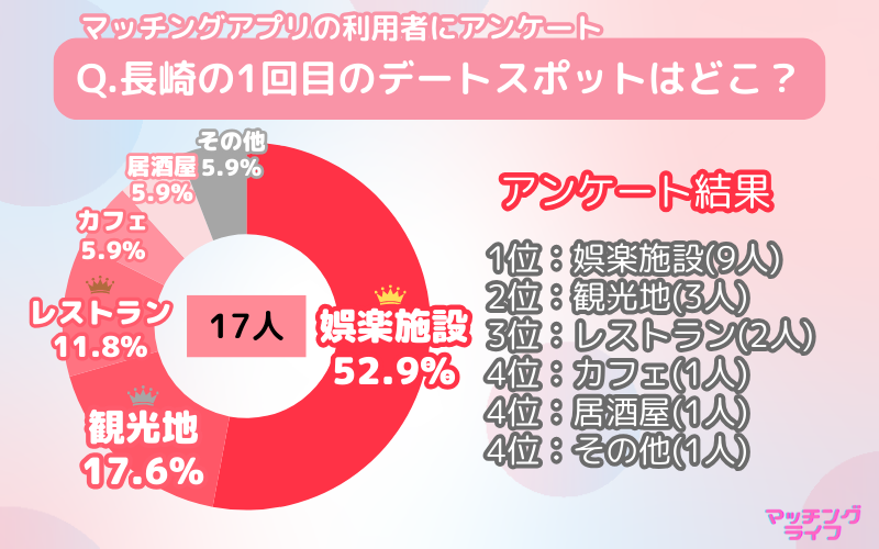 【アンケート調査】マッチングアプリで出会った人と行きたい長崎県のデートスポット