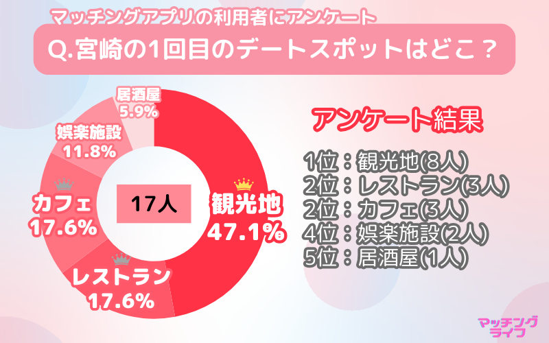 【アンケート調査】マッチングアプリで出会った人と行きたい宮崎県のデートスポット