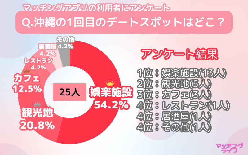 【アンケート調査】マッチングアプリで出会った人と行きたい沖縄県のデートスポット