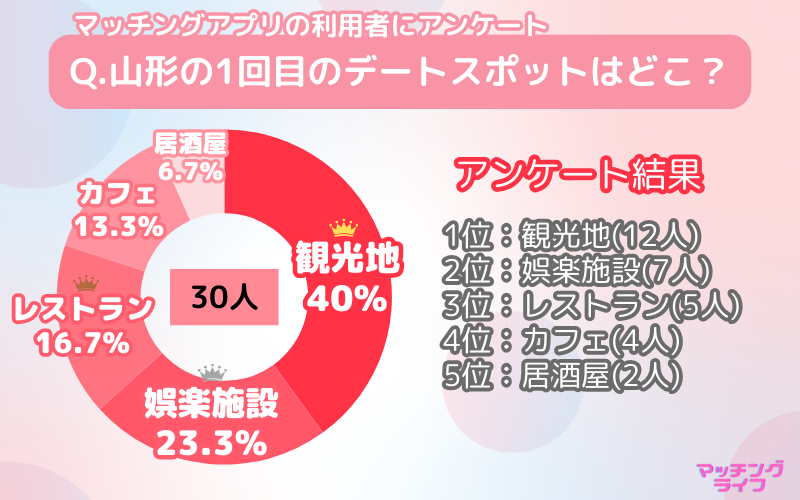 【アンケート調査】マッチングアプリで出会った人と行きたい山形県のデートスポット