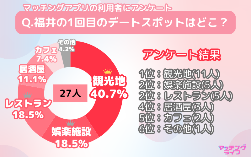 【アンケート調査】マッチングアプリで出会った人と行きたい福井県のデートスポット