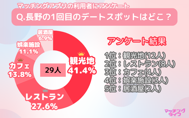 【アンケート調査】マッチングアプリで出会った人と行きたい長野県のデートスポット