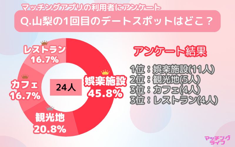 【アンケート調査】マッチングアプリで出会った人と行きたい山梨県のデートスポット