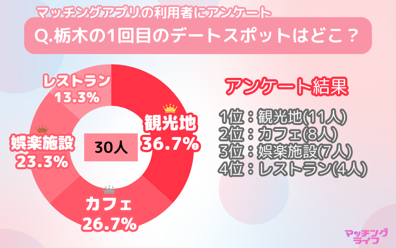 【アンケート調査】マッチングアプリで出会った人と行きたい栃木県のデートスポット