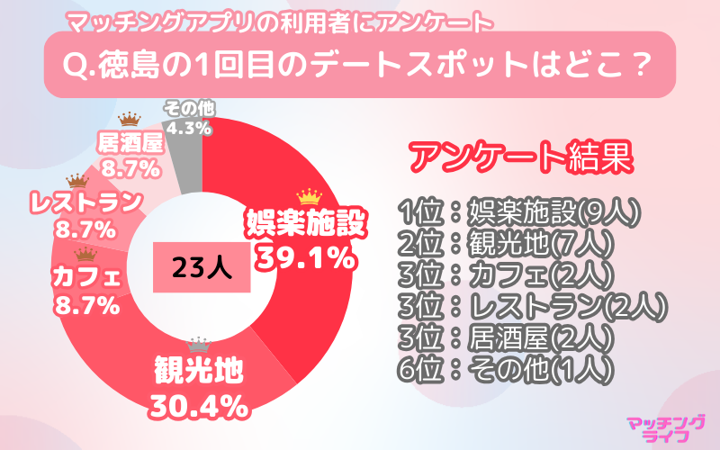 【アンケート調査】マッチングアプリで出会った人と行きたい徳島県のデートスポット