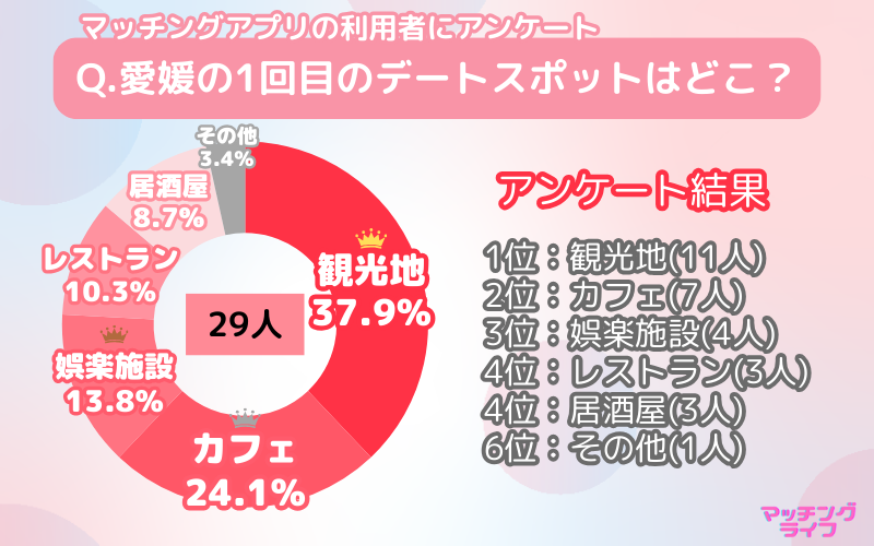 【アンケート調査】マッチングアプリで出会った人と行きたい愛媛県のデートスポット